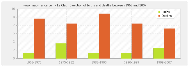 Le Clat : Evolution of births and deaths between 1968 and 2007